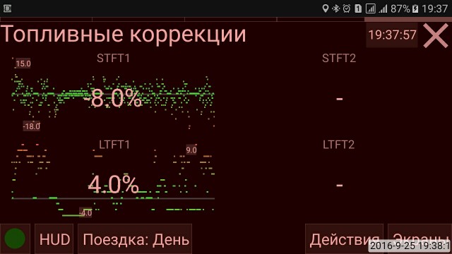 Кратковременная коррекция +25. Краткосрочная коррекция топлива. Топливные коррекции норма. Кратковременная коррекция. График топливной коррекции.